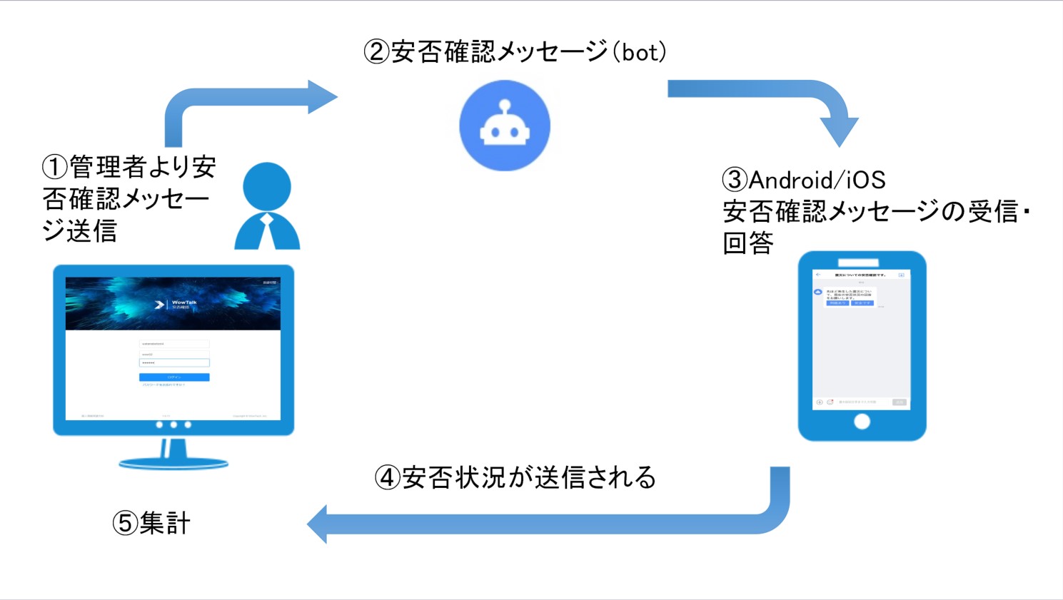 安否確認