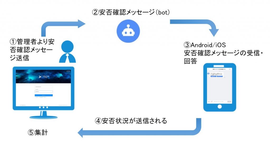 管理者によるメッセージ送信、bot経由での受信・回答、安否状況の送信、管理者による集計という安否確認の流れ。